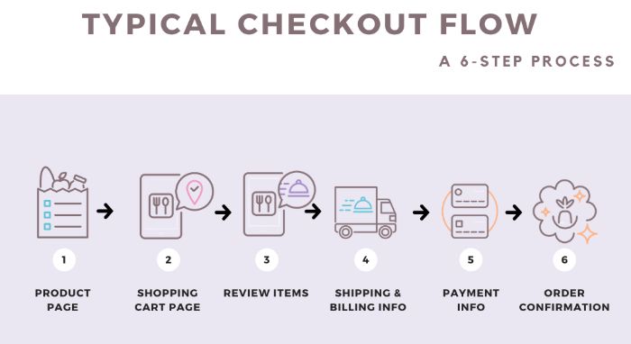 Streamline the checkout process