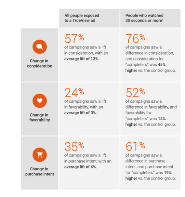 Youtube-Trueview-Brand-Lift-Analysis