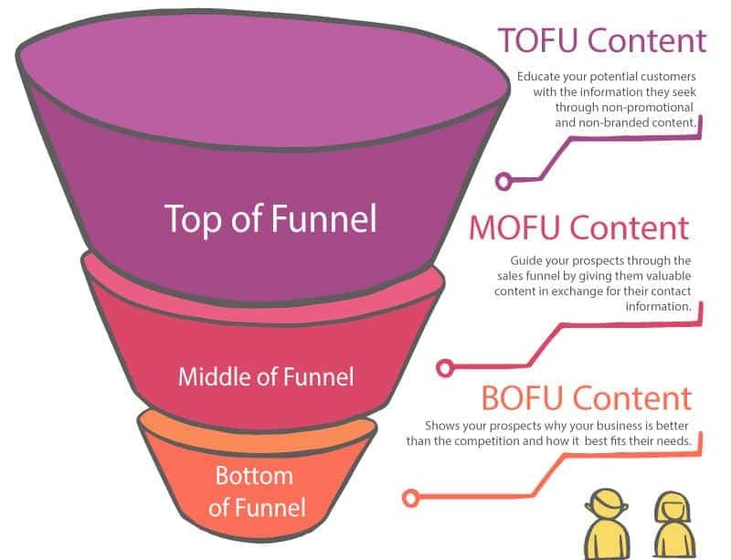 bottom-of-funnel customers